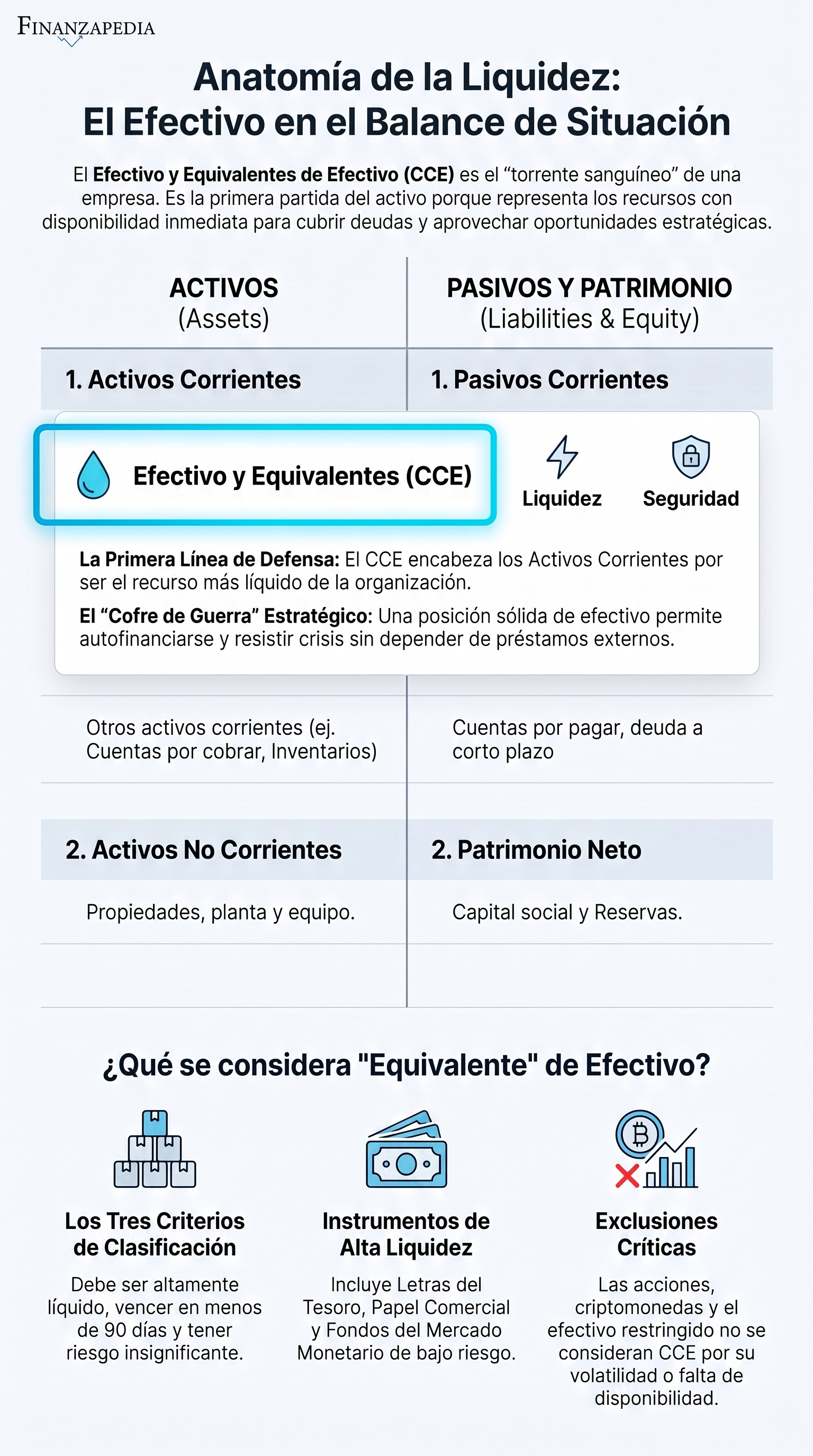 Representación visual simplificada de un balance de situación donde se destaque en la primera línea de los "Activos Corrientes" la partida de CCE