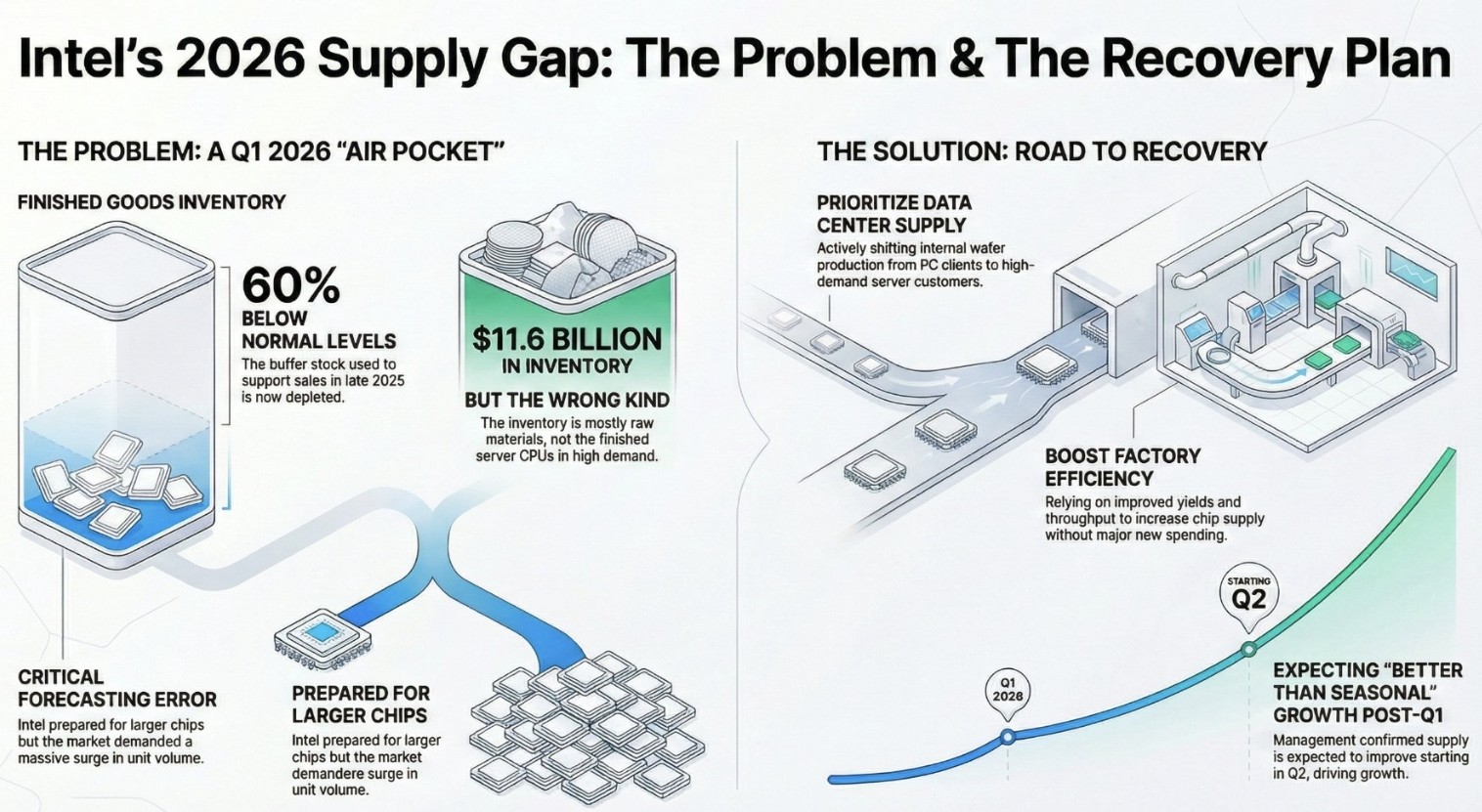 Intel Stock Plummets: Inside the Supply Chain Miscalculation That Shocked Wall Street